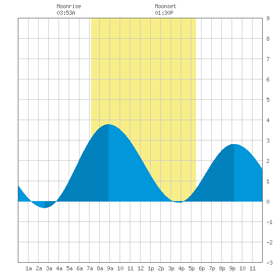 Fraziers Ferry tide chart for Friday, January 28, 2022