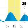 Fraziers Ferry tide chart for Friday, January 28, 2022