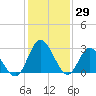 Fraziers Ferry tide chart for Saturday, January 29, 2022