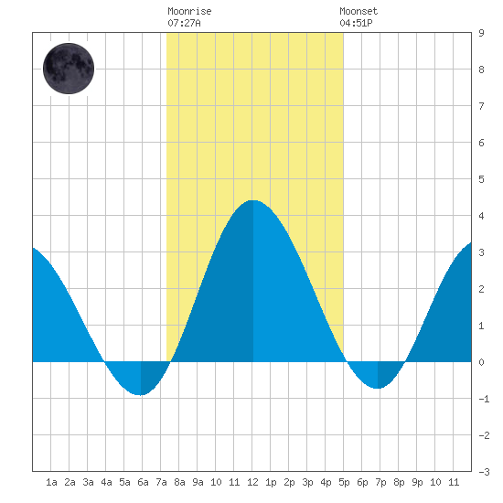 Fraziers Ferry tide chart for Sunday, January 2, 2022