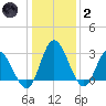 Fraziers Ferry tide chart for Sunday, January 2, 2022