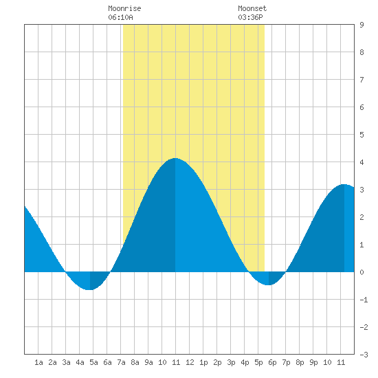 Fraziers Ferry tide chart for Sunday, January 30, 2022