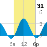 Fraziers Ferry tide chart for Monday, January 31, 2022