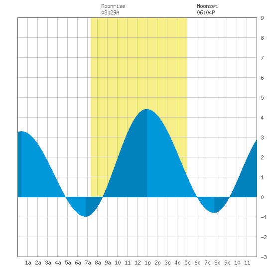 Fraziers Ferry tide chart for Monday, January 3, 2022