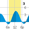 Fraziers Ferry tide chart for Monday, January 3, 2022