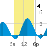 Fraziers Ferry tide chart for Tuesday, January 4, 2022