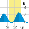 Fraziers Ferry tide chart for Thursday, January 6, 2022
