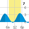 Fraziers Ferry tide chart for Friday, January 7, 2022