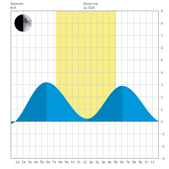 Fraziers Ferry tide chart for Sunday, January 9, 2022