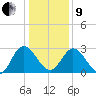 Fraziers Ferry tide chart for Sunday, January 9, 2022