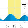 Fraziers Ferry tide chart for Friday, February 11, 2022