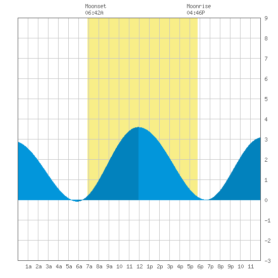 Fraziers Ferry tide chart for Tuesday, February 15, 2022