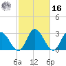 Fraziers Ferry tide chart for Wednesday, February 16, 2022