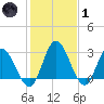 Fraziers Ferry tide chart for Tuesday, February 1, 2022