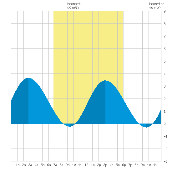 Fraziers Ferry tide chart for Sunday, February 20, 2022