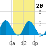 Fraziers Ferry tide chart for Sunday, February 20, 2022