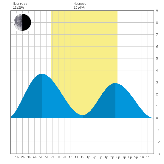 Fraziers Ferry tide chart for Wednesday, February 23, 2022