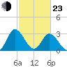 Fraziers Ferry tide chart for Wednesday, February 23, 2022