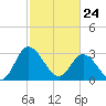 Fraziers Ferry tide chart for Thursday, February 24, 2022