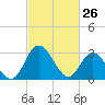Fraziers Ferry tide chart for Saturday, February 26, 2022