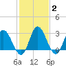 Fraziers Ferry tide chart for Wednesday, February 2, 2022
