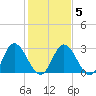 Fraziers Ferry tide chart for Saturday, February 5, 2022