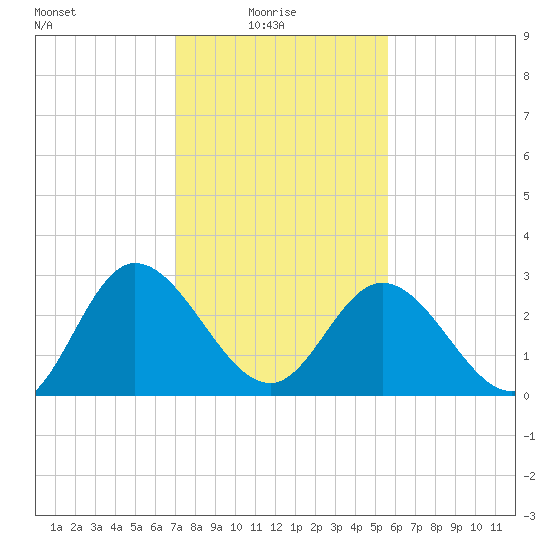 Fraziers Ferry tide chart for Monday, February 7, 2022