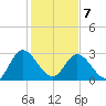 Fraziers Ferry tide chart for Monday, February 7, 2022
