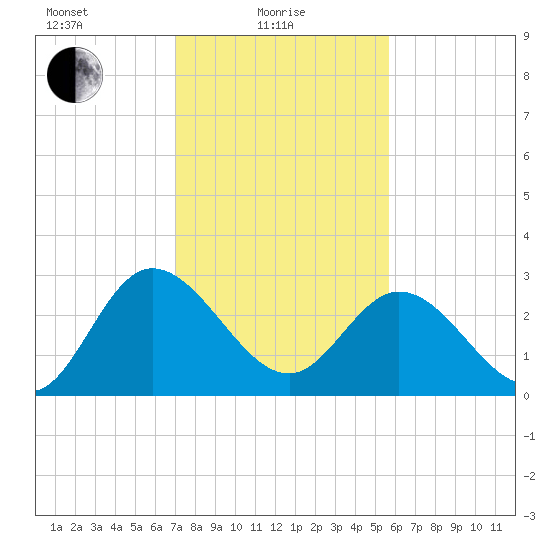 Fraziers Ferry tide chart for Tuesday, February 8, 2022