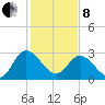 Fraziers Ferry tide chart for Tuesday, February 8, 2022