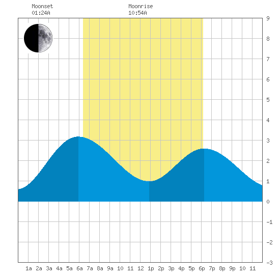 Fraziers Ferry tide chart for Thursday, March 10, 2022