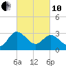Fraziers Ferry tide chart for Thursday, March 10, 2022