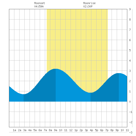 Fraziers Ferry tide chart for Sunday, March 13, 2022