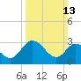 Fraziers Ferry tide chart for Sunday, March 13, 2022