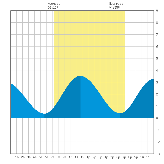 Fraziers Ferry tide chart for Tuesday, March 15, 2022