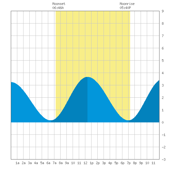 Fraziers Ferry tide chart for Wednesday, March 16, 2022