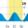 Fraziers Ferry tide chart for Wednesday, March 16, 2022
