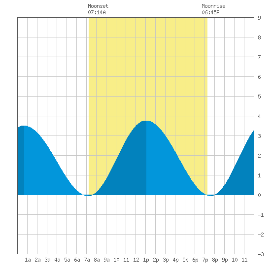 Fraziers Ferry tide chart for Thursday, March 17, 2022