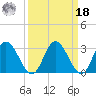 Fraziers Ferry tide chart for Friday, March 18, 2022
