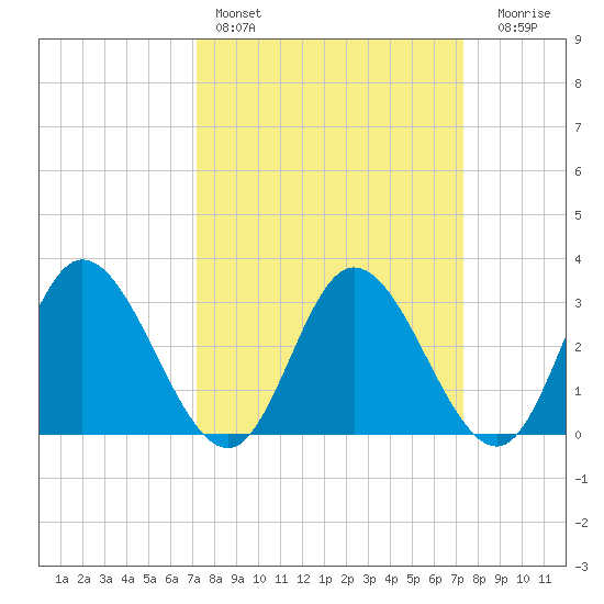 Fraziers Ferry tide chart for Saturday, March 19, 2022