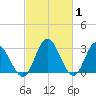 Fraziers Ferry tide chart for Tuesday, March 1, 2022