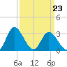 Fraziers Ferry tide chart for Wednesday, March 23, 2022