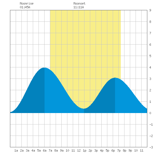 Fraziers Ferry tide chart for Thursday, March 24, 2022