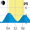 Fraziers Ferry tide chart for Friday, March 25, 2022