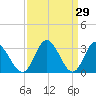 Fraziers Ferry tide chart for Tuesday, March 29, 2022