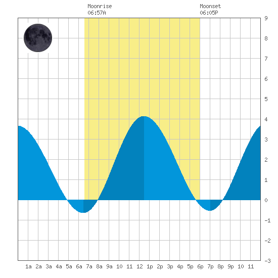 Fraziers Ferry tide chart for Wednesday, March 2, 2022