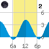 Fraziers Ferry tide chart for Wednesday, March 2, 2022