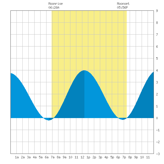 Fraziers Ferry tide chart for Wednesday, March 30, 2022