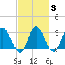 Fraziers Ferry tide chart for Thursday, March 3, 2022