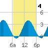 Fraziers Ferry tide chart for Friday, March 4, 2022